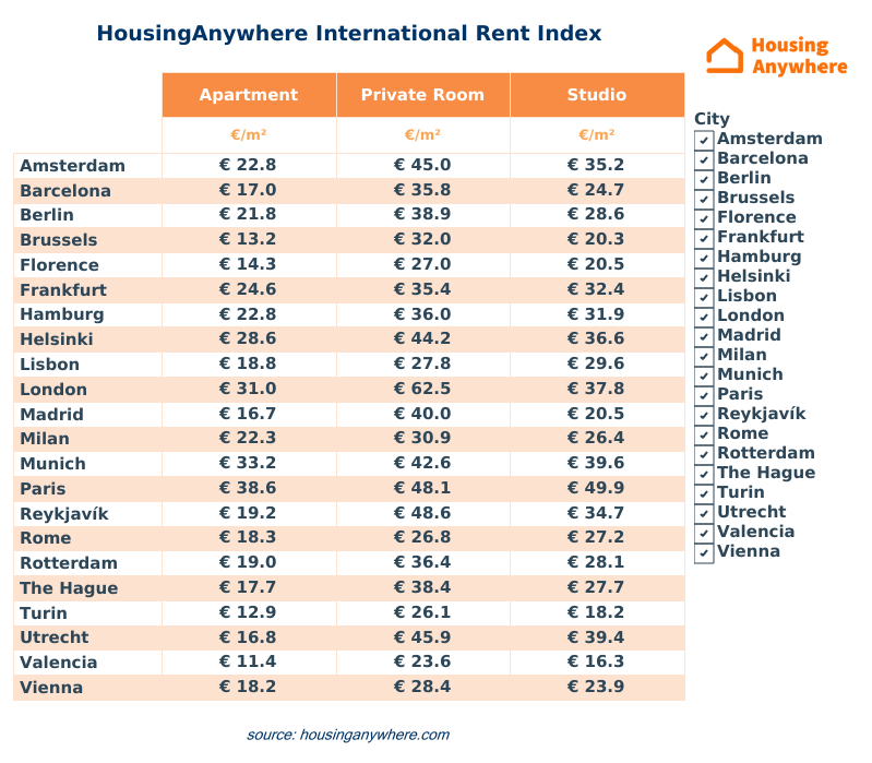 HousingAnywhere Rent Index by m2 apartments studios rooms.png